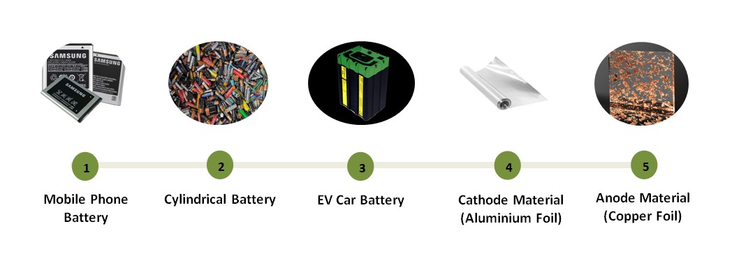 Lithium Ion battery recycling Manufacturers